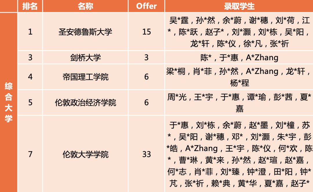 2022届华附国际部毕业生美国院校Offer汇总                