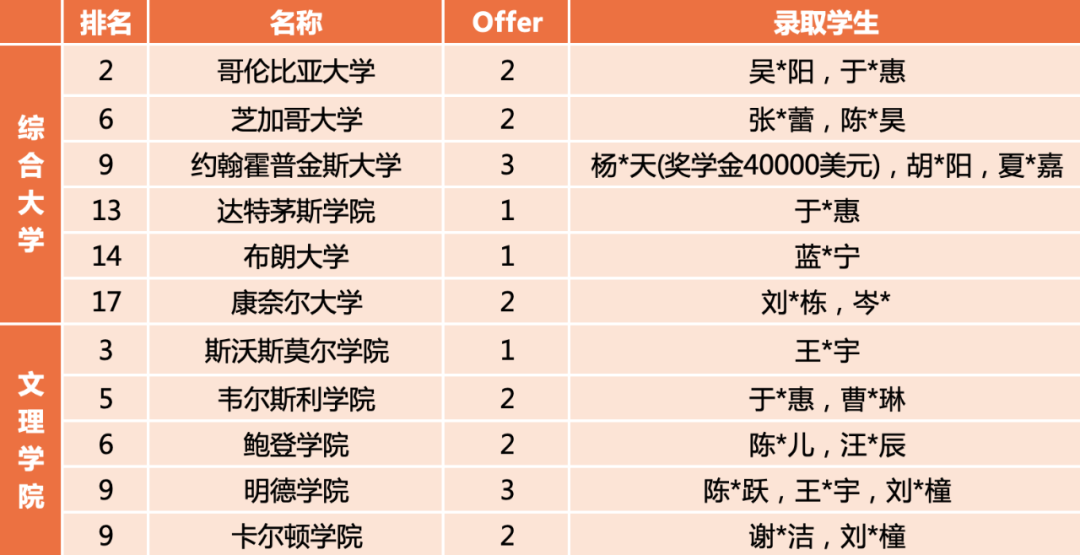 2022届华附国际部毕业生美国院校Offer汇总                