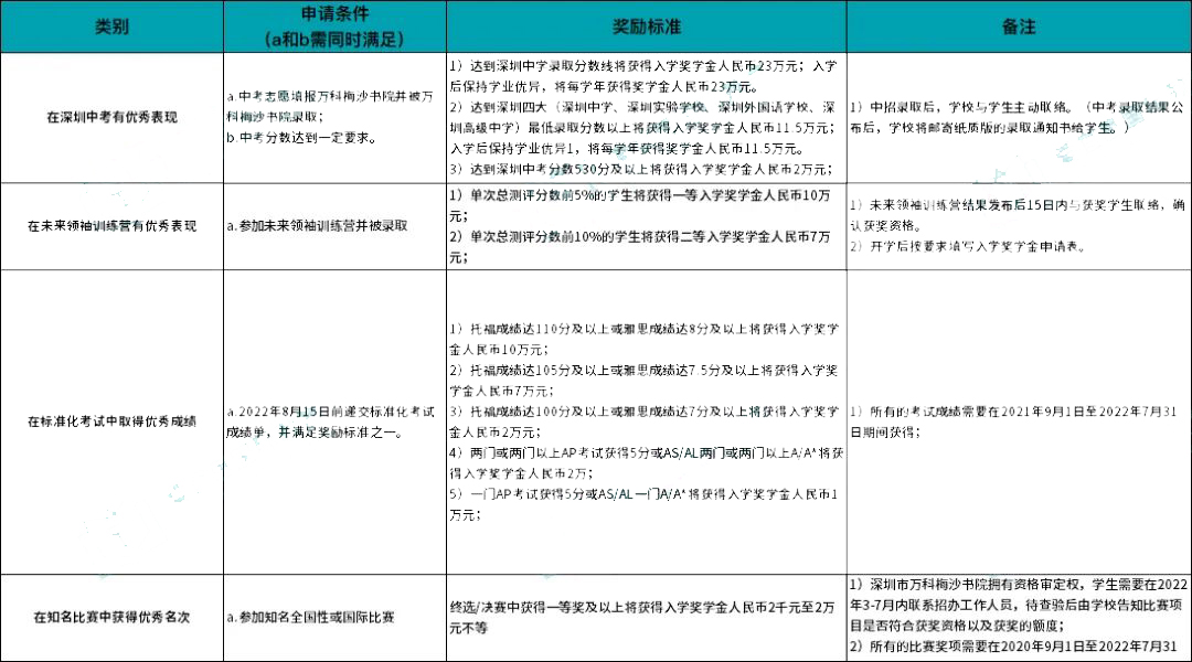 深圳热门国际学校奖学金如何设置?                