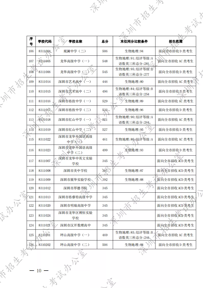 2022深圳中考录取分数线出炉!这些学生快来领奖学金啦! 北大附中深圳南山分校国际部奖学金介绍