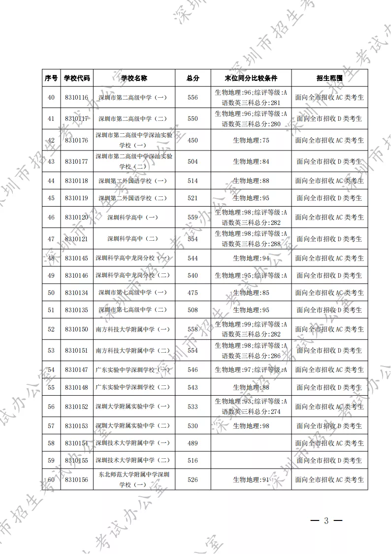 2022深圳中考录取分数线出炉!这些学生快来领奖学金啦! 北大附中深圳南山分校国际部奖学金介绍