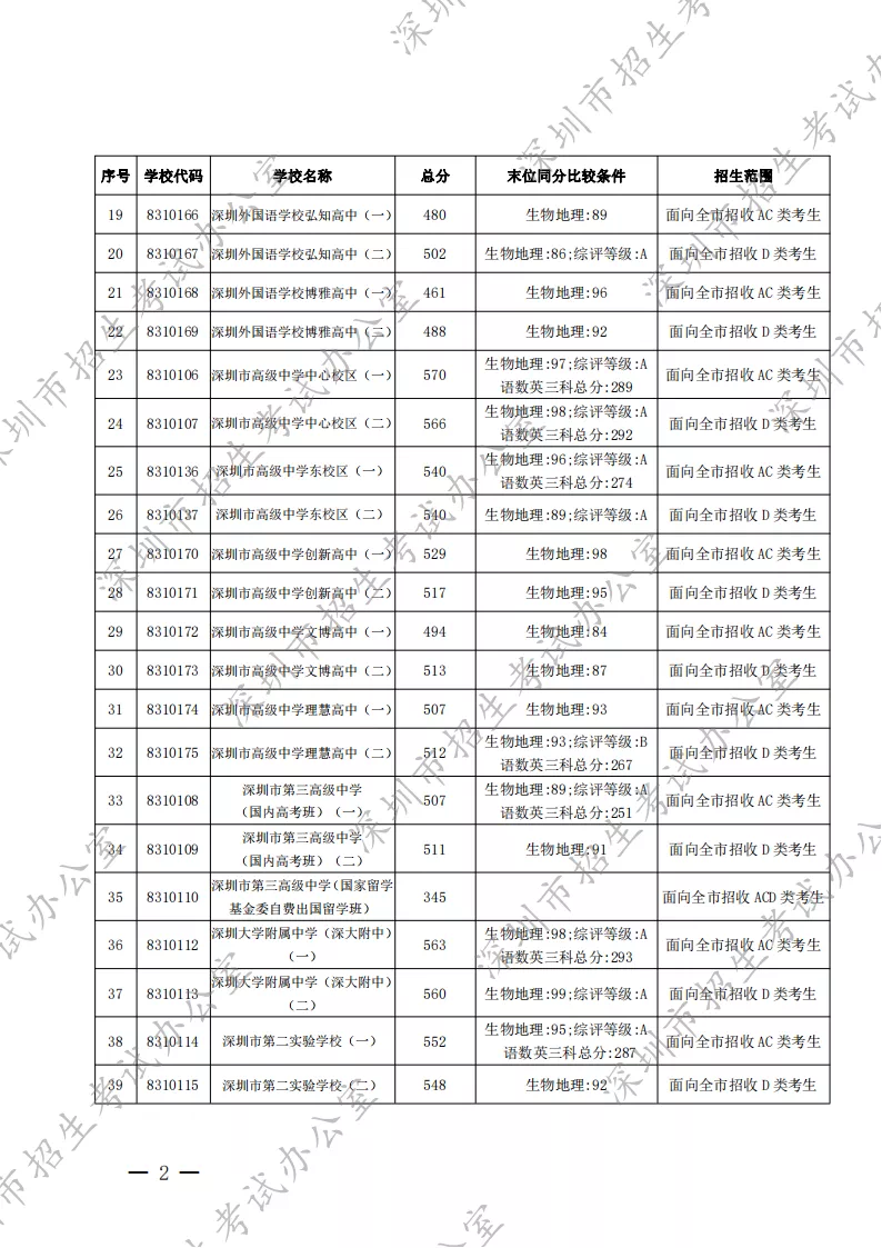 2022深圳中考录取分数线出炉!这些学生快来领奖学金啦! 北大附中深圳南山分校国际部奖学金介绍