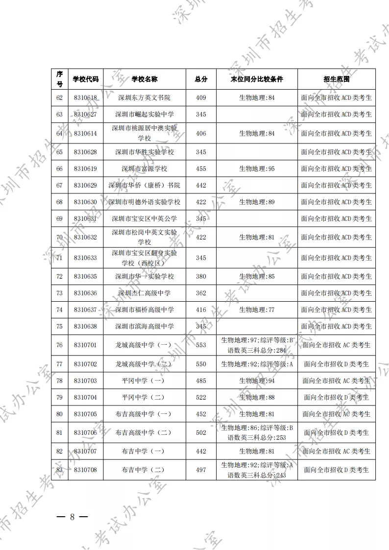 2022深圳中考录取分数线出炉!这些学生快来领奖学金啦! 北大附中深圳南山分校国际部奖学金介绍