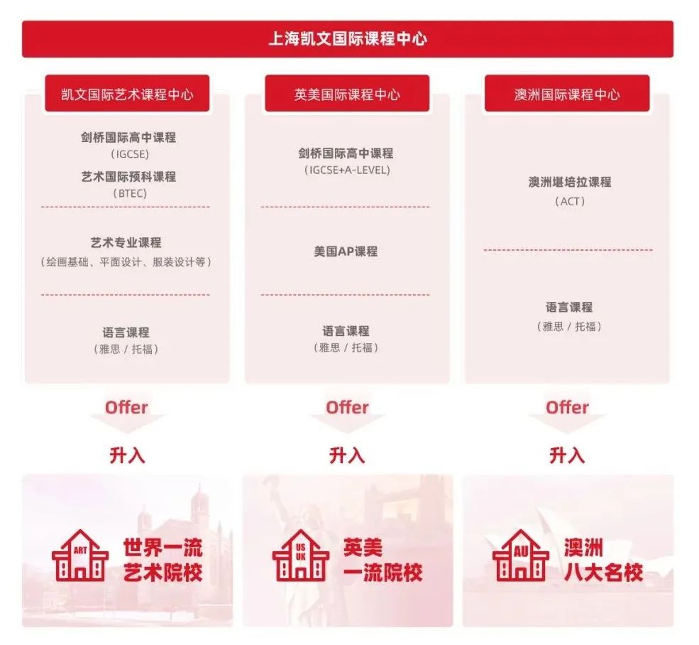 上海奉贤区博华双语学校凯文国际艺术课程                
