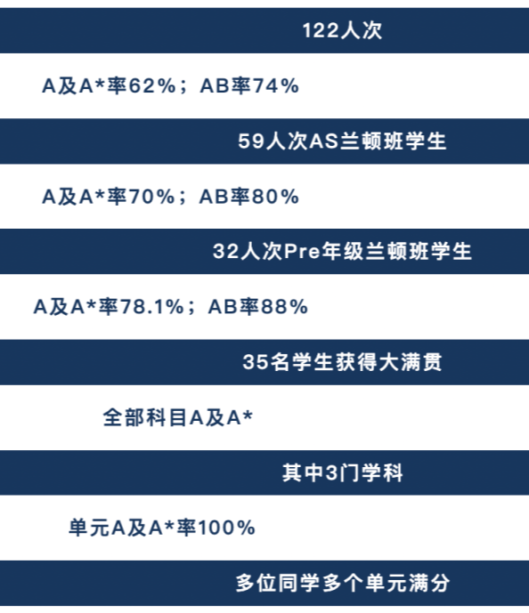 上海诺思兰顿首届A-Level考生近半A/A*，这所新锐国际化学校是所怎样的学校?