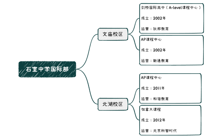 解读成都的四七九国际部有有哪些呢?