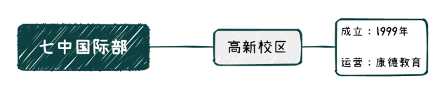 解读成都的四七九国际部有有哪些呢?