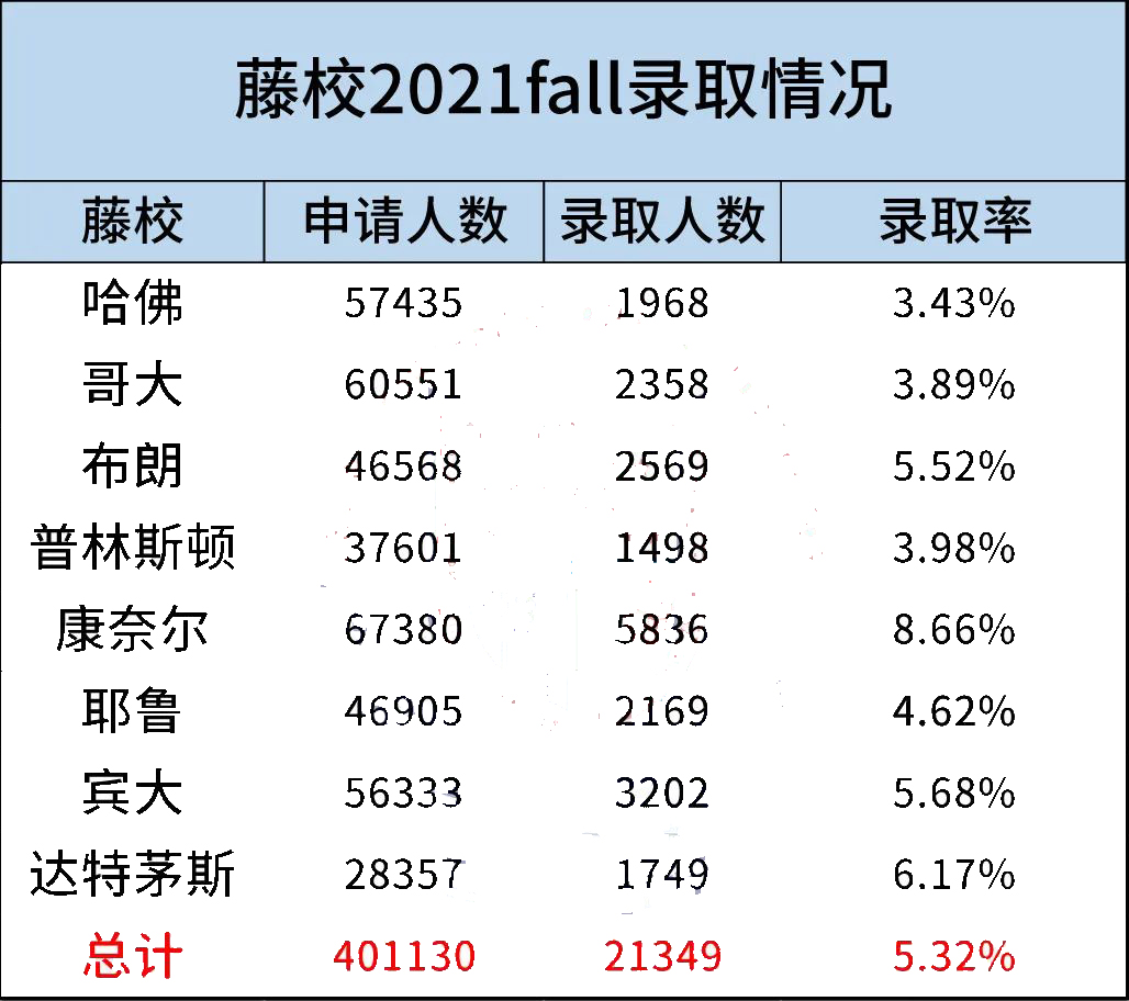 985211藤校哪一个录取更难?                