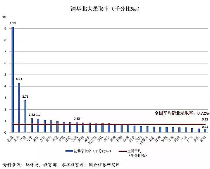 985211藤校哪一个录取更难?                
