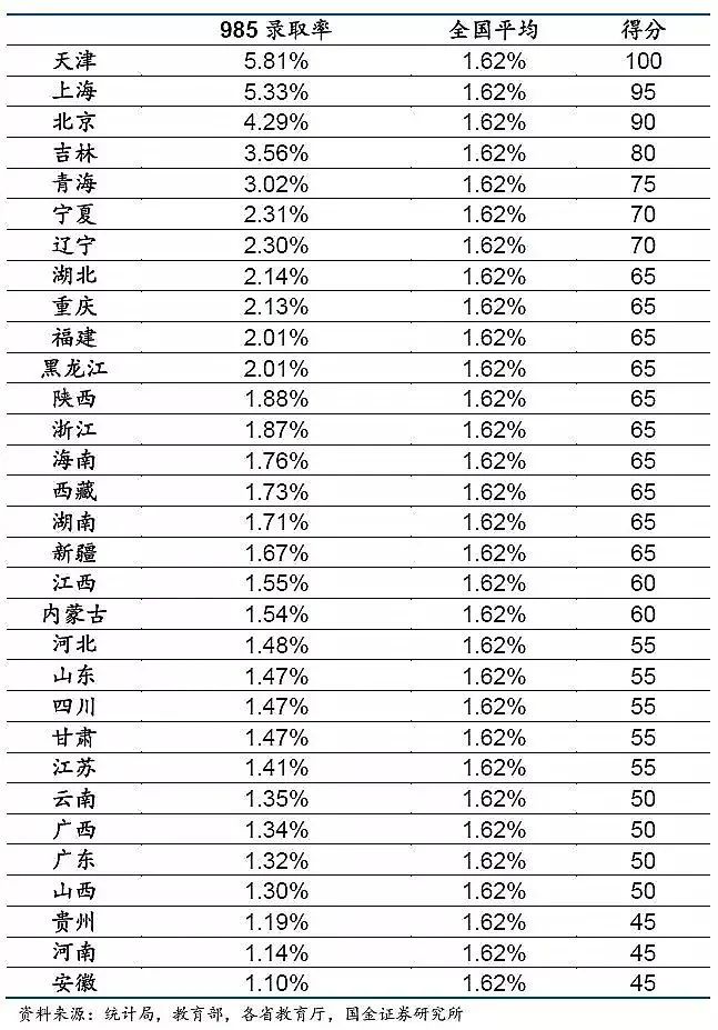 985211藤校哪一个录取更难?                