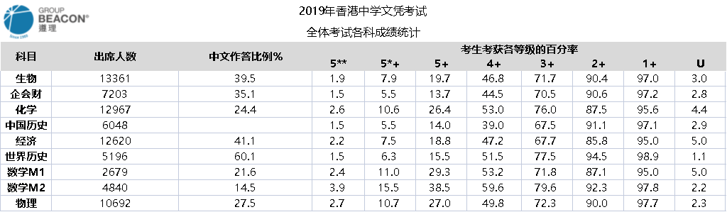 云海谷国际教育教你如何选DSE选修科                