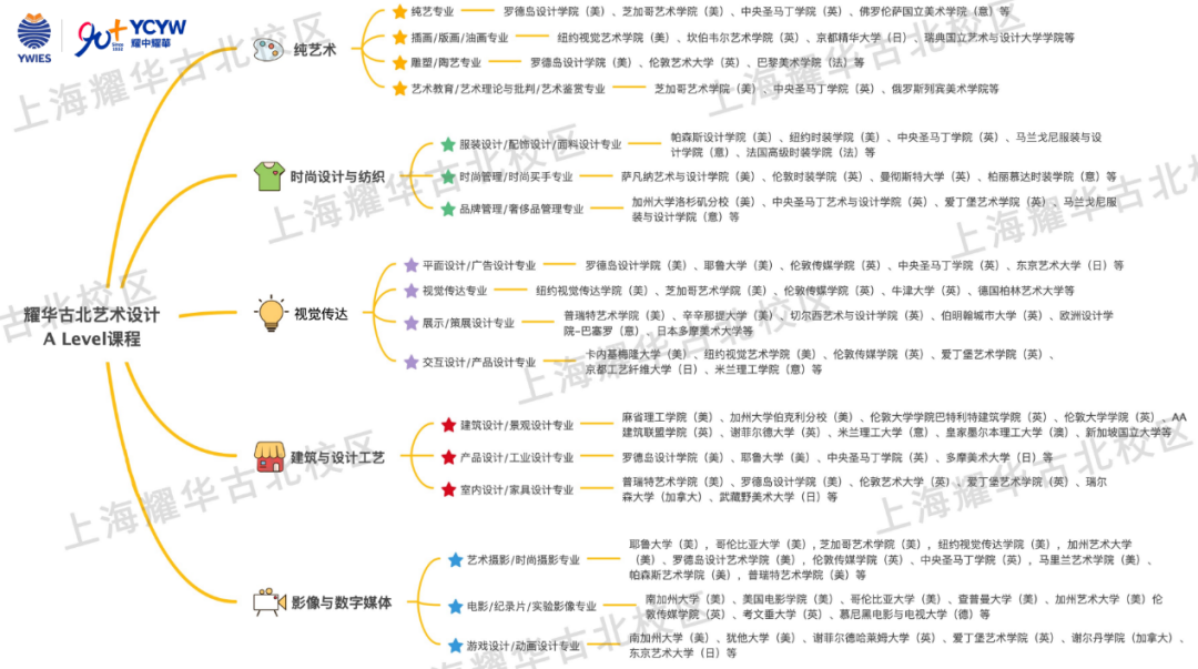 上海耀华古北校区艺术A Level课程的介绍                