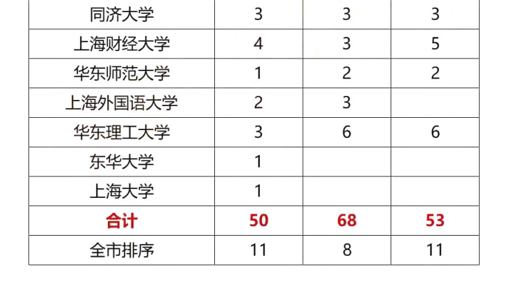 上海三公指的是哪三公?2022上海三公面谈情况介绍                