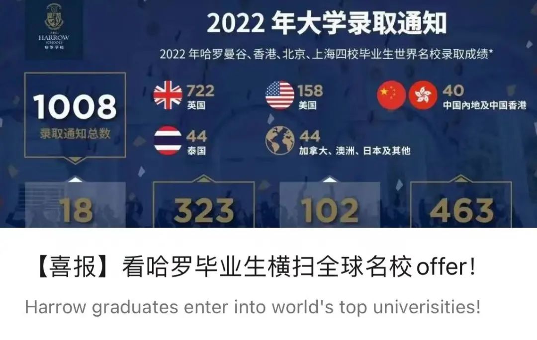 哈罗全球四大校区2022毕业生录取情况揭晓！                