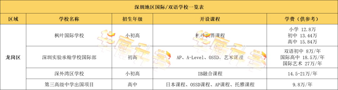 深圳国际化学校学费有多贵?60+国际学校学费汇总一览(2022-2023学年)