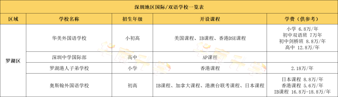 深圳国际化学校学费有多贵?60+国际学校学费汇总一览(2022-2023学年)