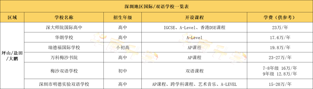 深圳国际化学校学费有多贵?60+国际学校学费汇总一览(2022-2023学年)