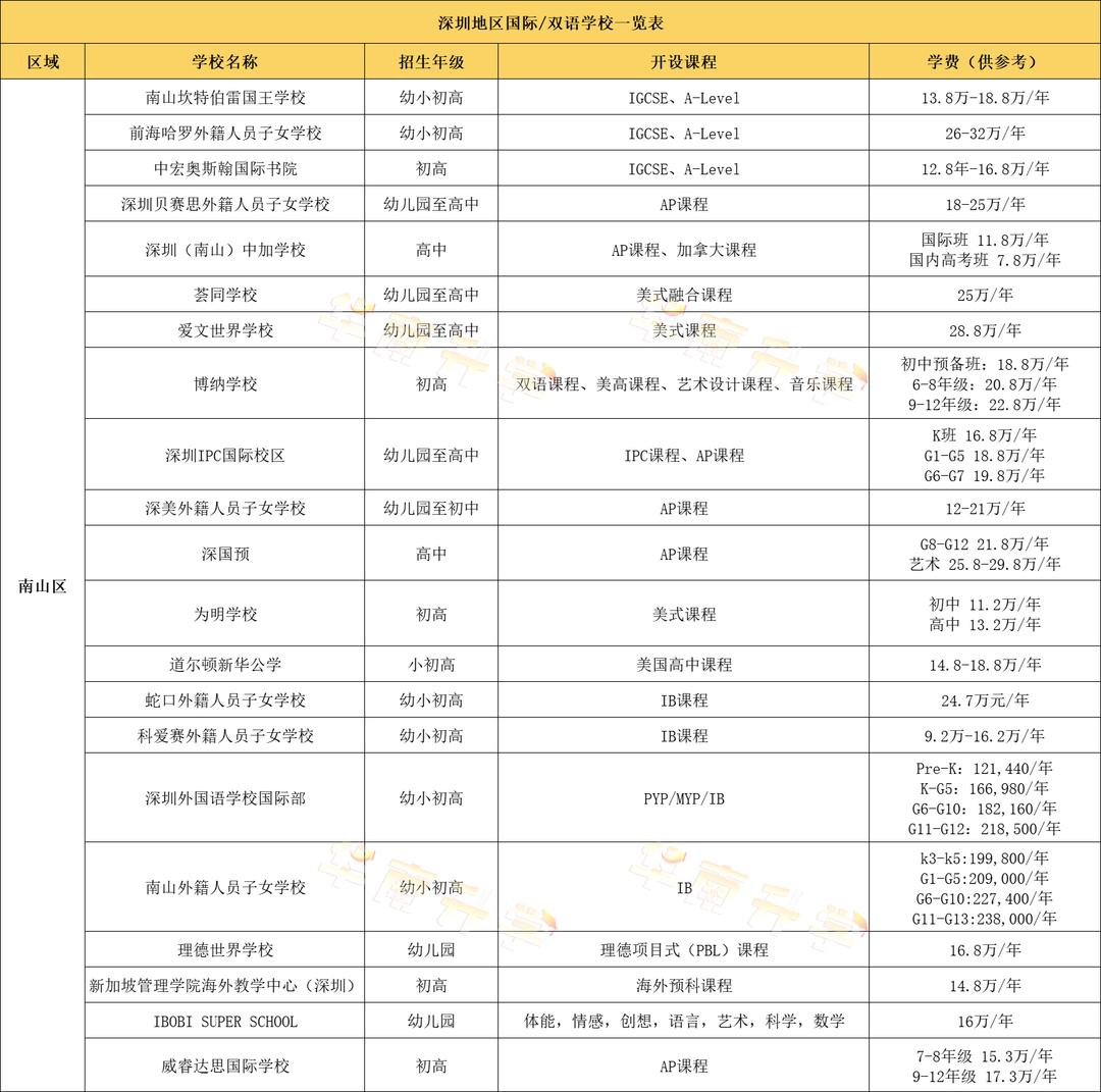 深圳国际化学校学费有多贵?60+国际学校学费汇总一览(2022-2023学年)