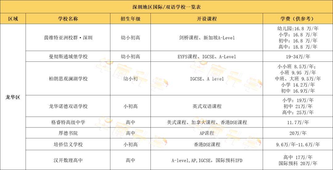 深圳国际化学校学费有多贵?60+国际学校学费汇总一览(2022-2023学年)