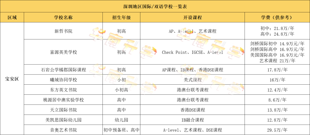 深圳国际化学校学费有多贵?60+国际学校学费汇总一览(2022-2023学年)
