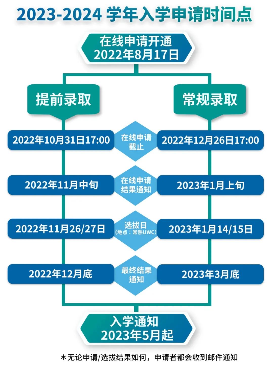 2023年UWC入学通道开启，今年有何变化?                
