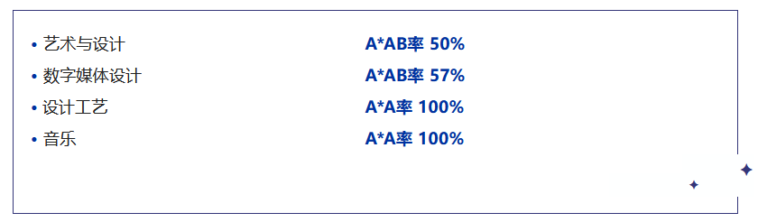 上海耀华古北校区在A Level考试中荣获佳绩！                