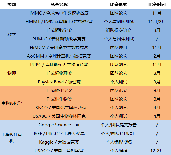 上海美达菲学校推荐十大热门国际竞赛                