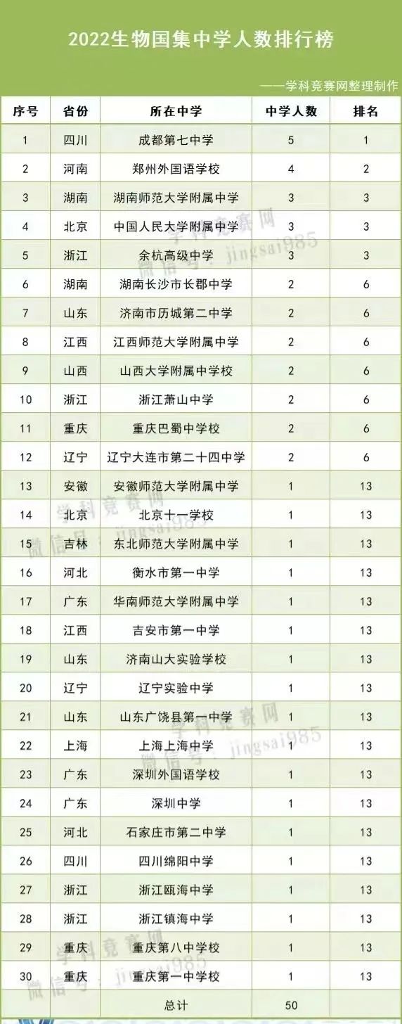 成都市第七中学学子参加第十二届全国中学生生物学奥林匹克竞赛喜获5金2银                