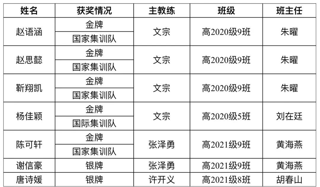 成都市第七中学学子参加第十二届全国中学生生物学奥林匹克竞赛喜获5金2银                