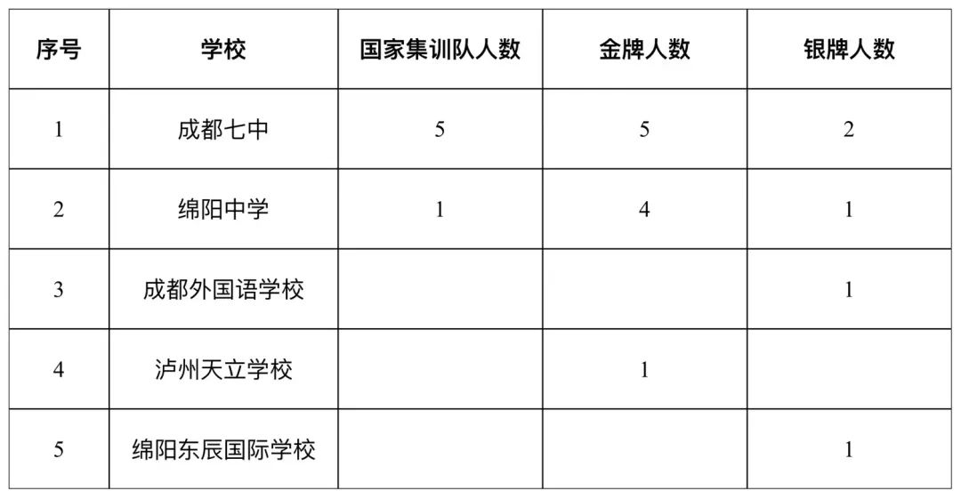 成都市第七中学学子参加第十二届全国中学生生物学奥林匹克竞赛喜获5金2银                
