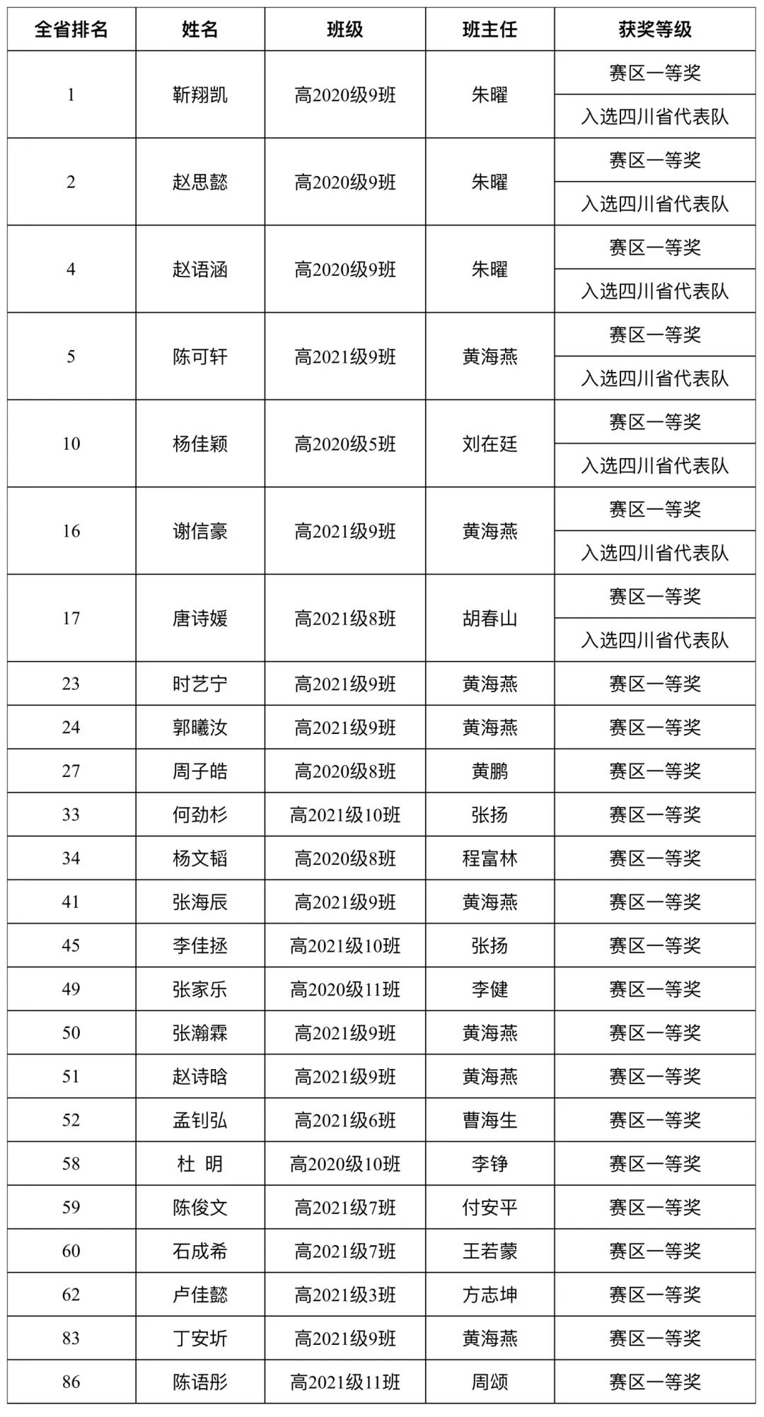 成都市第七中学学子参加第十二届全国中学生生物学奥林匹克竞赛喜获5金2银                