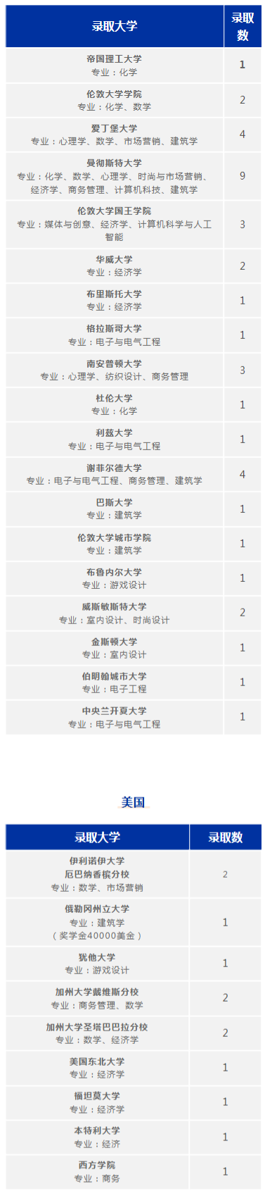 广州耀华国际学校2022升学大数据出炉！ _ 广州耀华国际学校