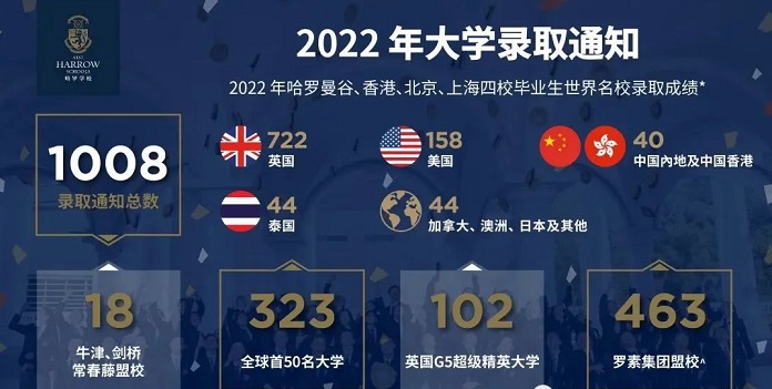 喜报!哈罗2022年毕业生横扫全球名校offer! _ 北京哈罗英国学校