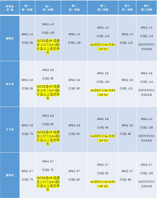 武汉海淀外国语实验学校国际高中奖学金标准方案 _ 武汉海淀外国语实验学校
