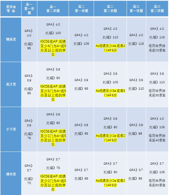武汉海淀外国语实验学校国际高中奖学金标准方案 _ 武汉海淀外国语实验学校