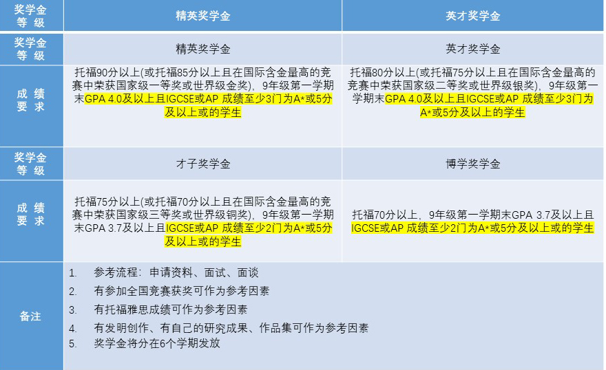 武汉海淀外国语实验学校国际高中奖学金标准方案 _ 武汉海淀外国语实验学校