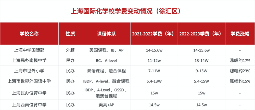 国际学校费用又涨了?那在北上深读国际化学校2022-2023学年学费怎么样，有多贵?