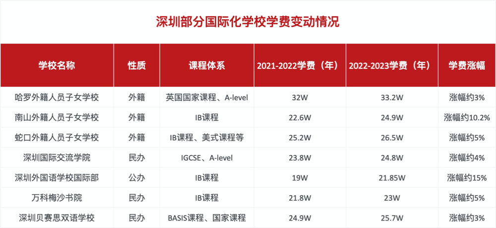 国际学校费用又涨了?那在北上深读国际化学校2022-2023学年学费怎么样，有多贵?
