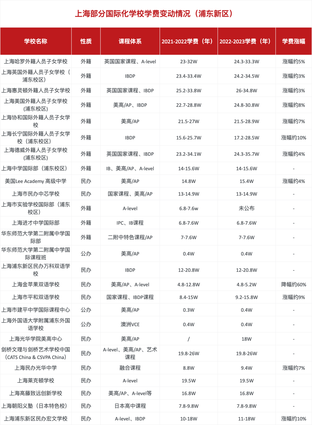 国际学校费用又涨了?那在北上深读国际化学校2022-2023学年学费怎么样，有多贵?