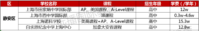 2022-2023学年上海国际化学校学费多少钱?各区学校学费盘点一览