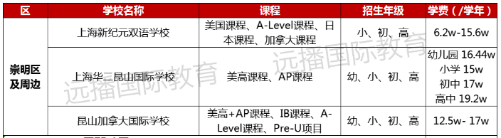 2022-2023学年上海国际化学校学费多少钱?各区学校学费盘点一览