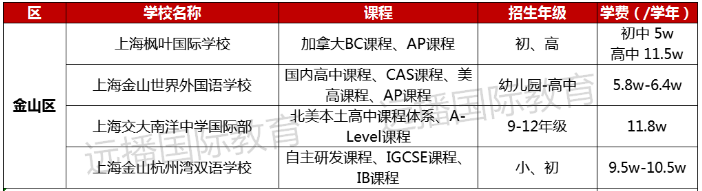 2022-2023学年上海国际化学校学费多少钱?各区学校学费盘点一览