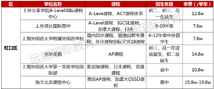 2022-2023学年上海国际化学校学费多少钱?各区学校学费盘点一览