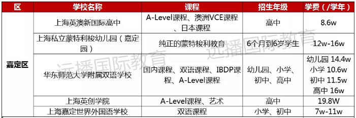 2022-2023学年上海国际化学校学费多少钱?各区学校学费盘点一览