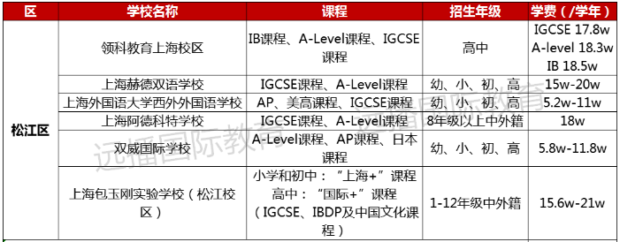 2022-2023学年上海国际化学校学费多少钱?各区学校学费盘点一览
