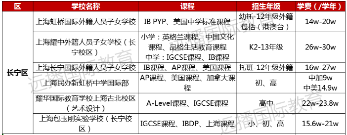 2022-2023学年上海国际化学校学费多少钱?各区学校学费盘点一览