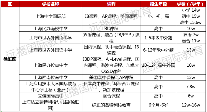 2022-2023学年上海国际化学校学费多少钱?各区学校学费盘点一览