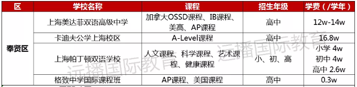 2022-2023学年上海国际化学校学费多少钱?各区学校学费盘点一览
