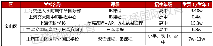 2022-2023学年上海国际化学校学费多少钱?各区学校学费盘点一览