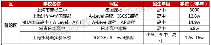 2022-2023学年上海国际化学校学费多少钱?各区学校学费盘点一览